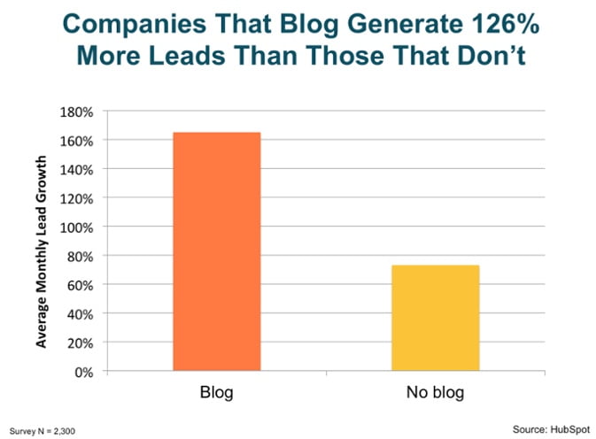 Potencjał blogowania dla firmy